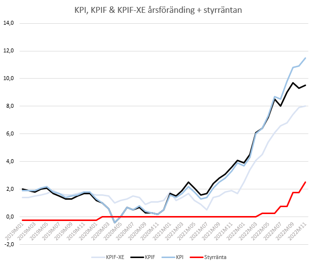 KPI, KPIF, KPIF-XE och styrräntan.