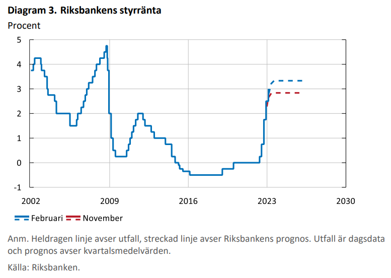 Riksbankens styrränta och prognos